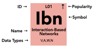 interaction based networks
