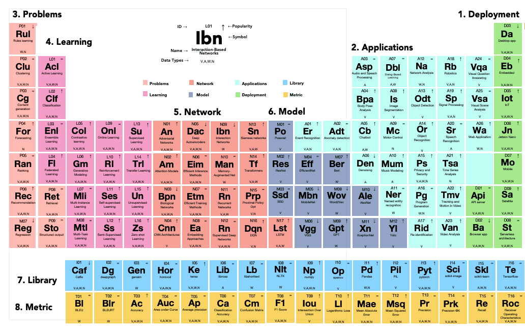The Periodic Table of Deep Learning