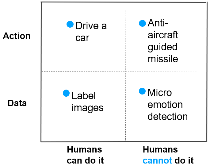 everyday use cases action and humans vs data and humans