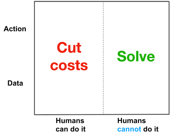 cut costs solve