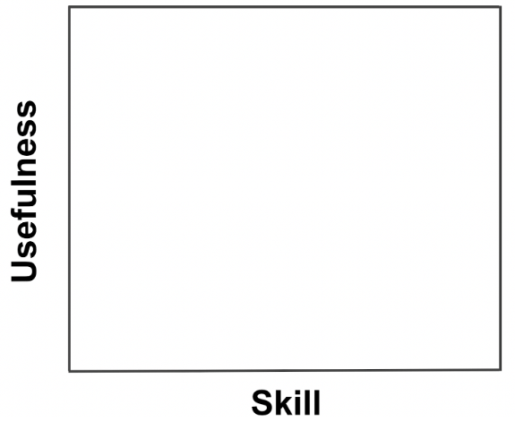 usefulness vs skill