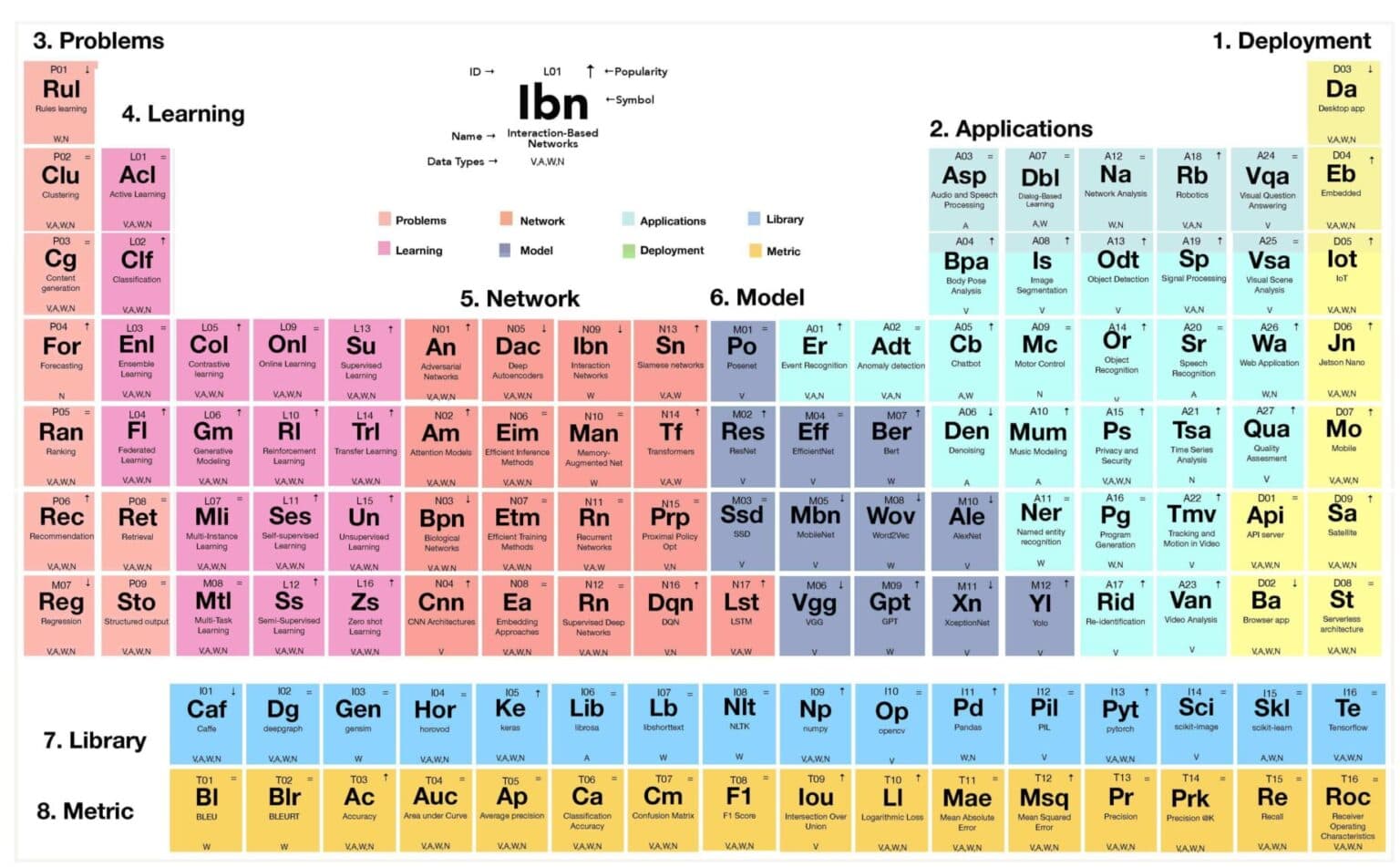 The Periodic Table of Deep Learning AI Guide
